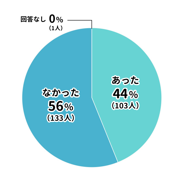 (グラフ)Q.受け入れ拒否にあったか