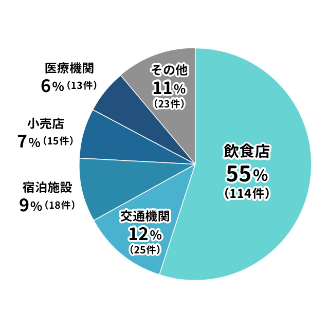 (グラフ)Q.拒否のあった場所の内訳