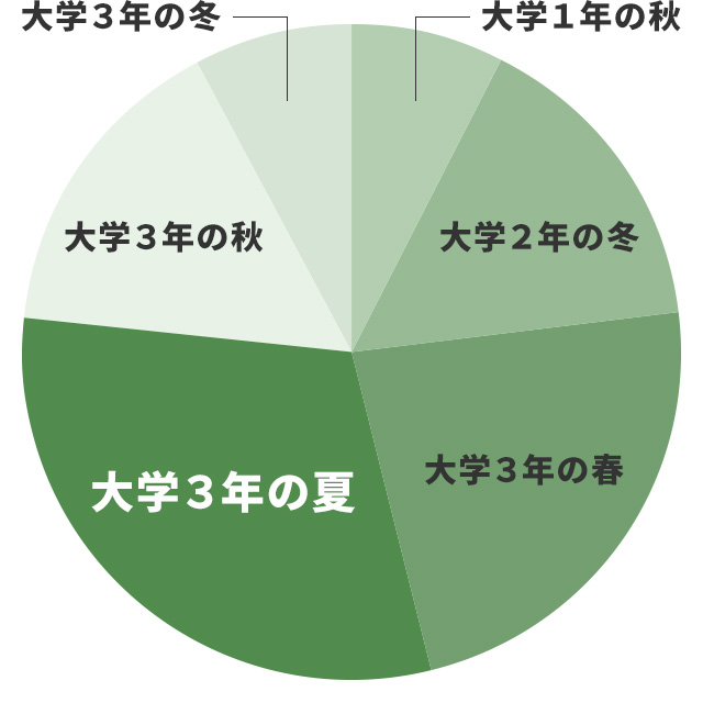 グラフ