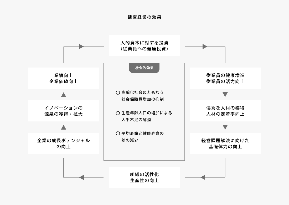 健康経営の効果